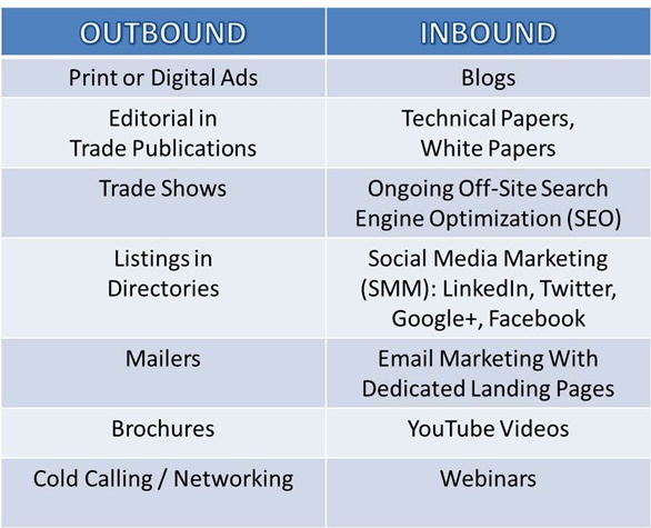 inbound-vs-outbound-marketing-chart