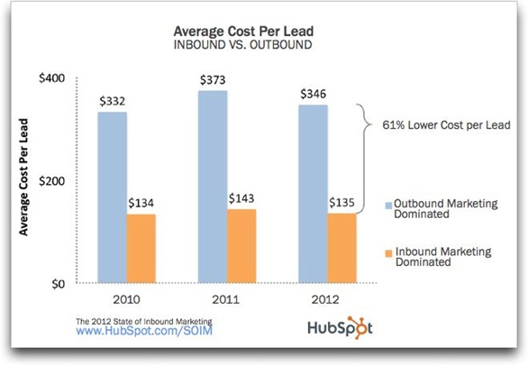 inbound-outbound-marketing-cost-per-lead
